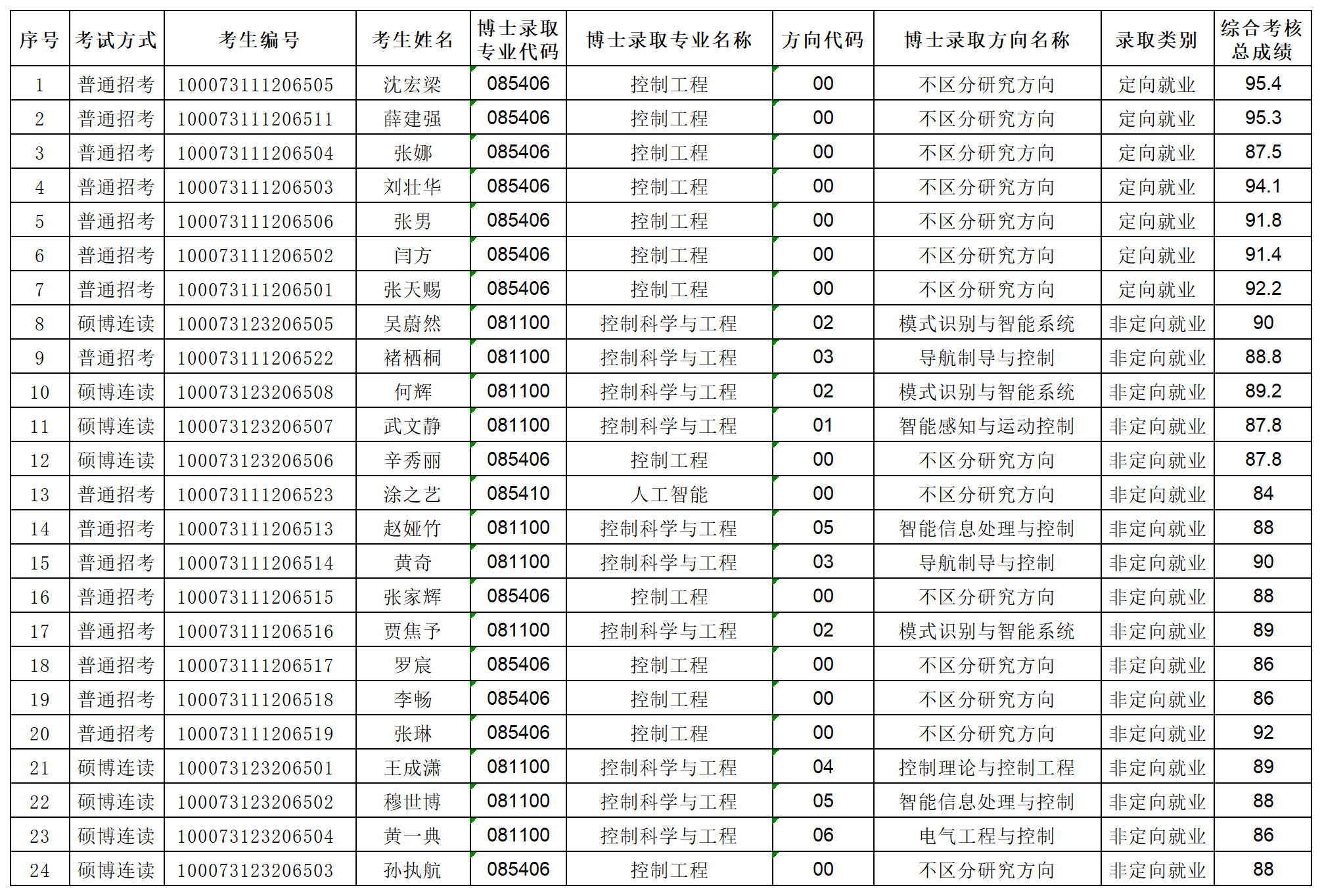北京成品人和一品二品的区别自动化学院2023年专项博士研究生拟录取名单公示_Sheet1.png