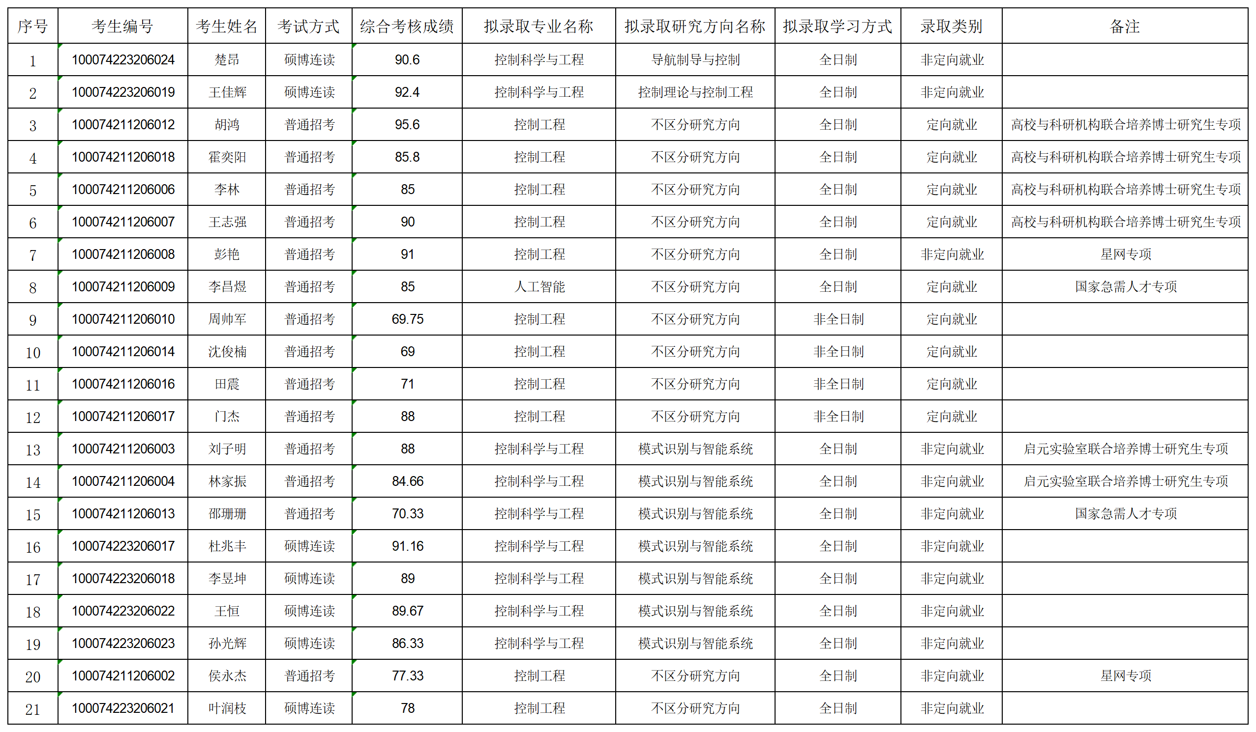 2024年自动化学院博士拟录取名单公示-第二批_名单.png